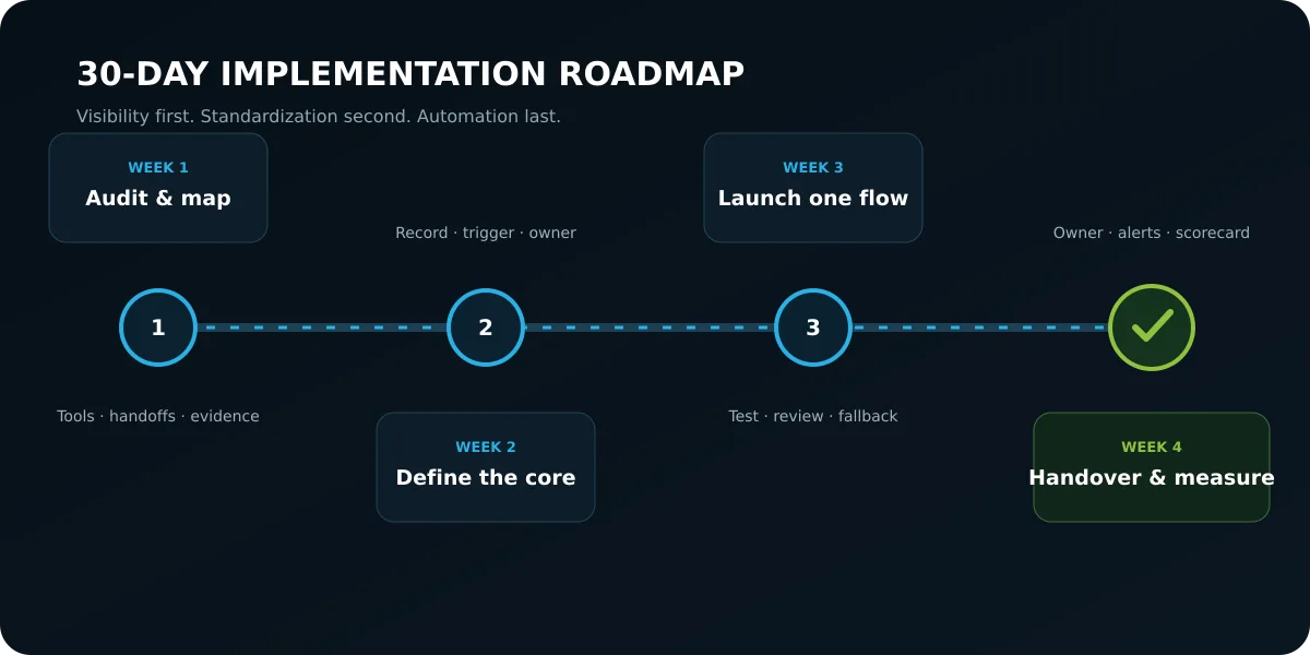 A four-week roadmap for implementing one reliable AI automation workflow.