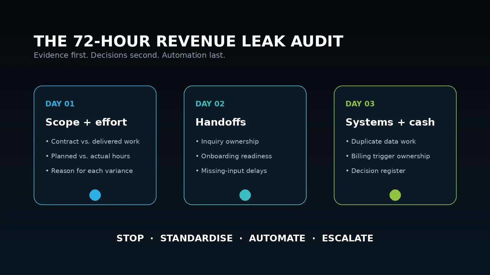 A three-day framework for auditing scope, handoffs, systems, and billing.