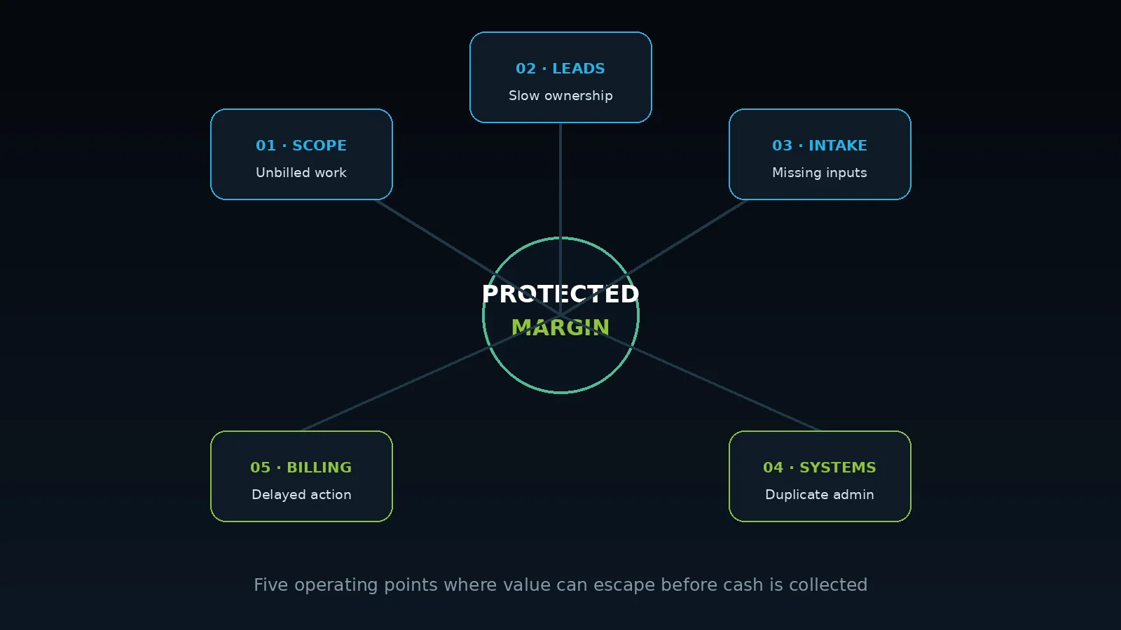 Five common operational leak points across the service-business client journey.
