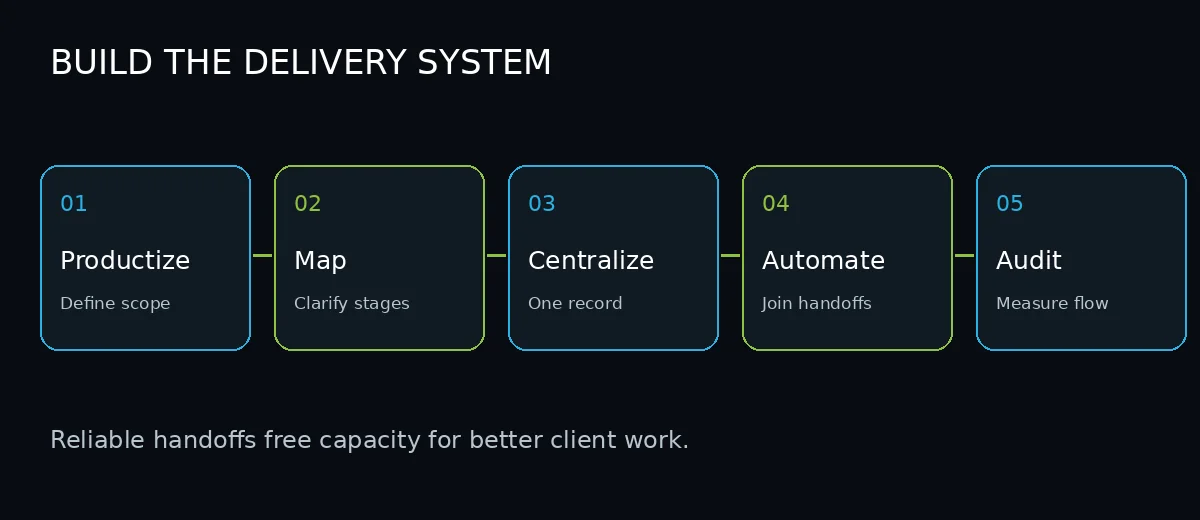 Five stages: productize, map workflow, centralize systems, automate handoffs, and audit.