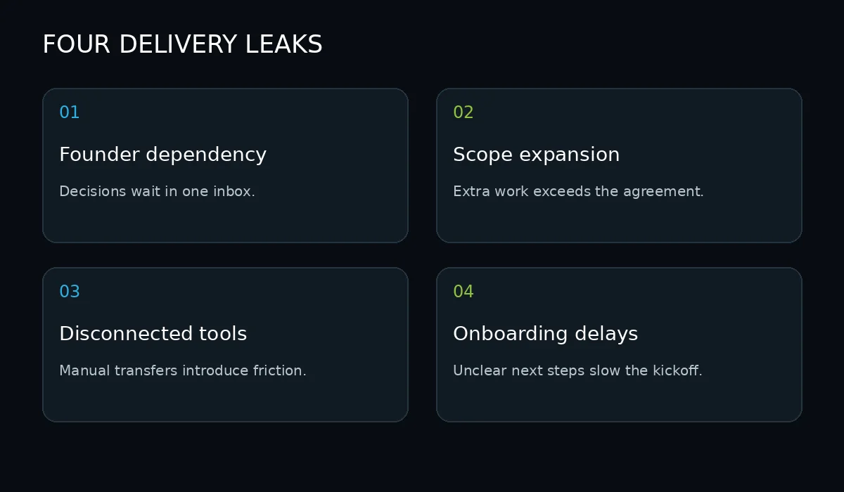 Four operational leaks: founder dependency, scope expansion, disconnected tools, and onboarding friction.